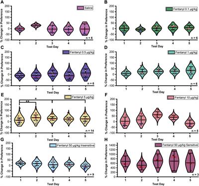 Fentanyl-induced reward seeking is sex and dose dependent and is prevented by D-cysteine ethylester